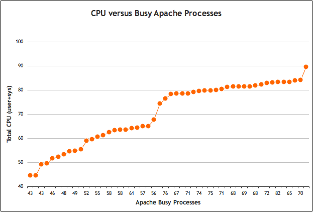 CPU vs. Apache Procs
