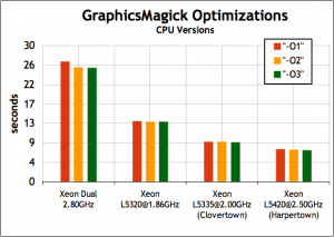 Faster Image Processing Hardware