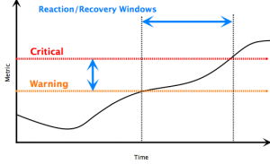 Monitored metric passing thru warning and critical thresholds.