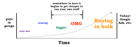 Evolution of web infrastructure